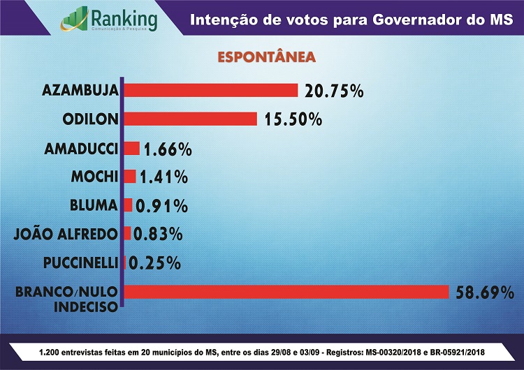 Ranking mostra Reinaldo eleito no primeiro turno