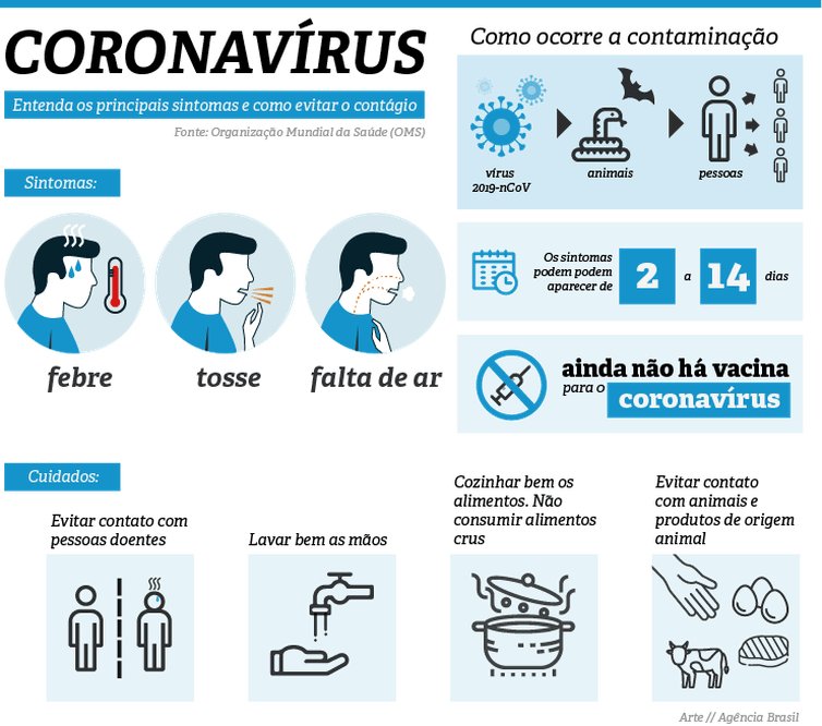 Novo coronavírus: 28 casos suspeitos foram descartados no Brasil