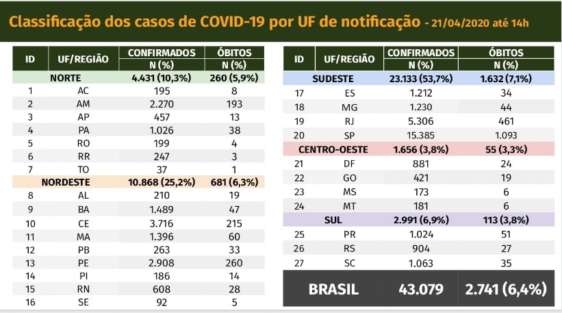 Brasil tem 43 mil casos da Covid-19 e 2,7 mil mortes