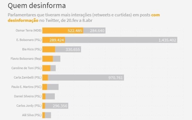 Osmar Terra e clã Bolsonaro entre líderes de ranking de fake news sobre Covid-19