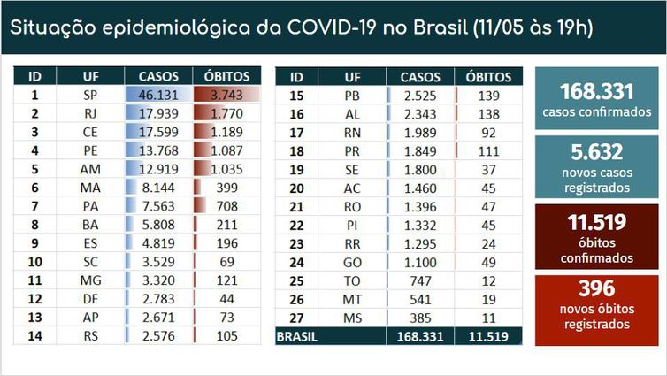 Covid-19: Brasil tem 168 mil casos confirmados