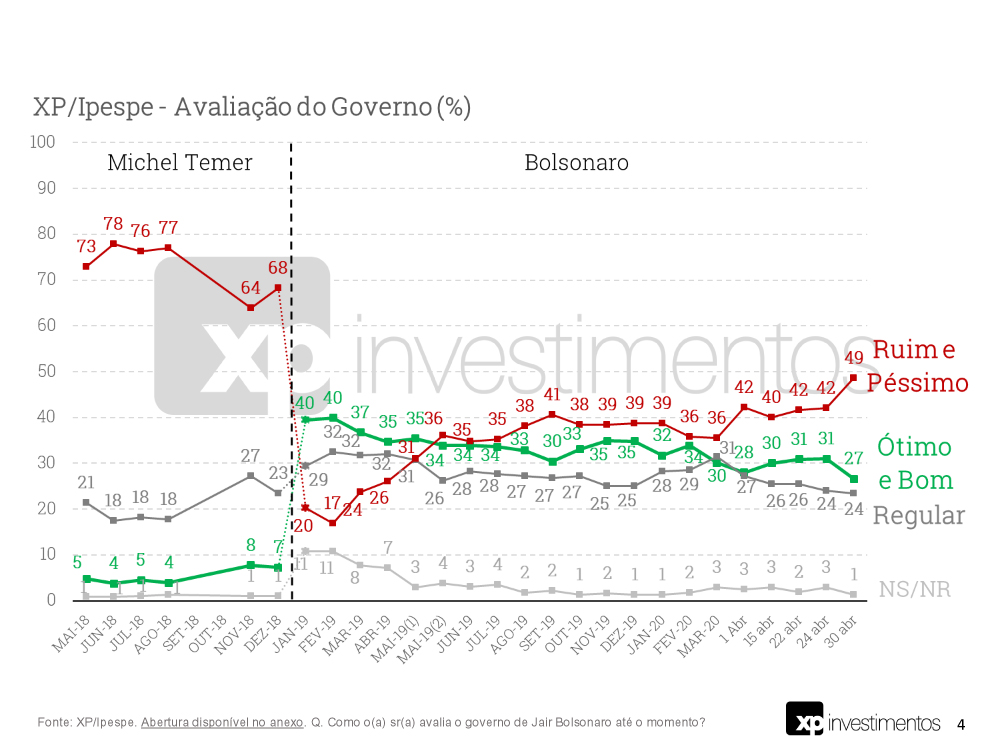 Pesquisa: 49% desaprovam o governo Bolsonaro