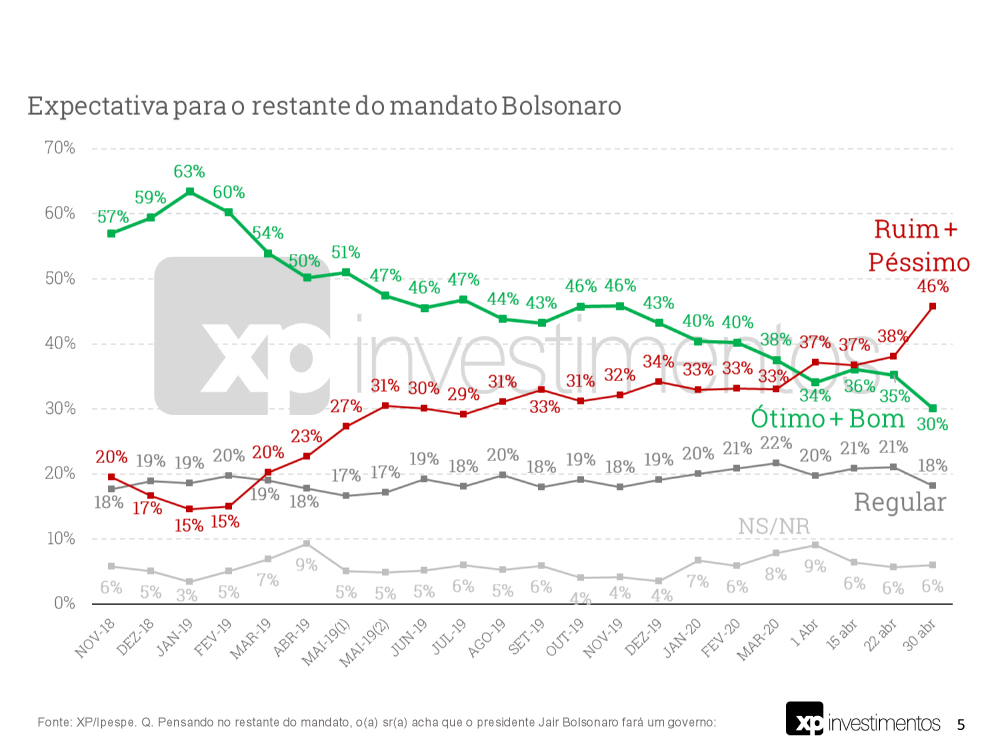 Pesquisa: 49% desaprovam o governo Bolsonaro