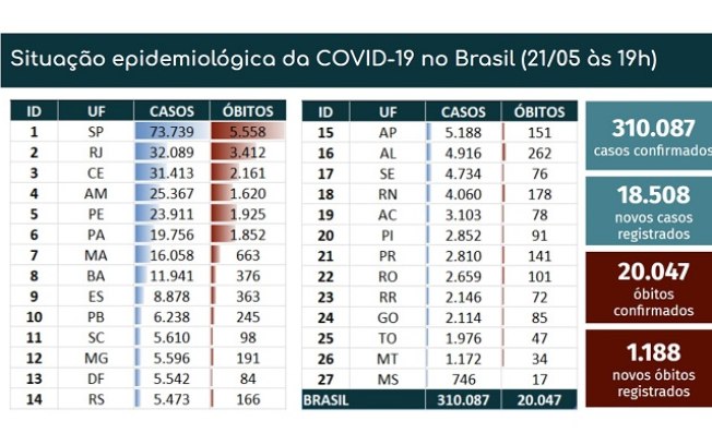 Mortes por covid-19 no Brasil passam de 20 mil; casos confirmados são 310 mil