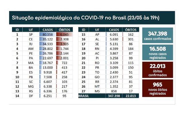 Brasil registra 22 mil mortes e 347 mil contaminados