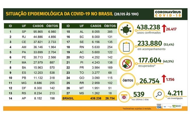 Covid-19: mortes no Brasil sobem para 26,7 mil
