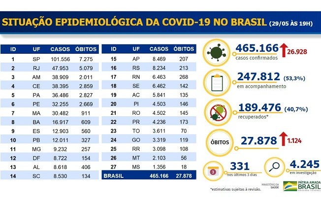 Covid-19: mortes sobem para 27,8 mil no Brasil e casos passam de 465 mil