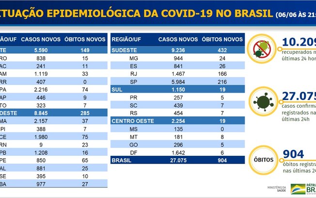Brasil tem mais 904 pessoas mortas pela covid-19
