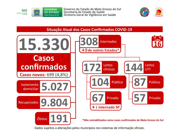 MS contabiliza 191 mortes provocadas pela Covid-19