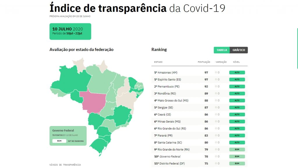 MS na 4ª posição no ranking de transparência nas informações sobre coronavírus