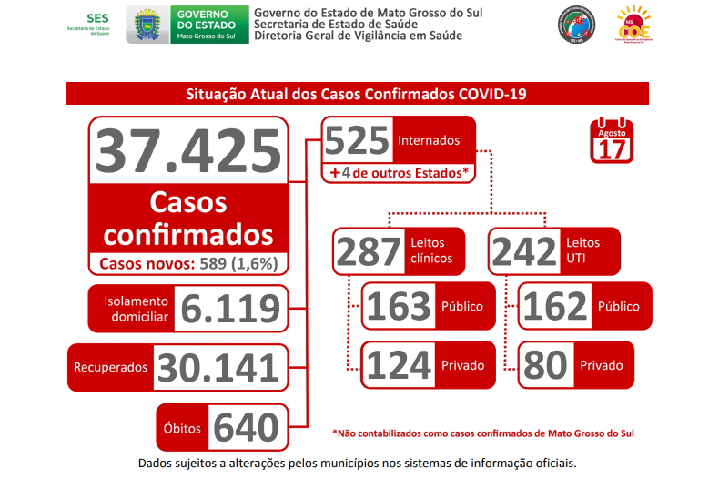 MS registra mais 589 casos e 14 mortes pela covid-19