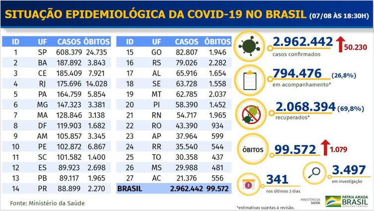 Covid-19: Brasil tem 2,96 milhões de casos positivos e 99,5 mil mortes