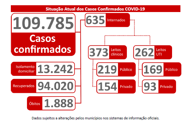 MS tem mais 1.236 casos de covid-19 e 18 óbitos