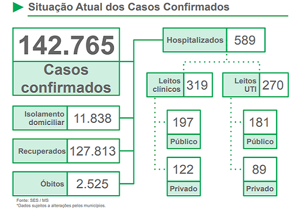 Janeiro já tem 9.004 casos de Covid-19 em MS