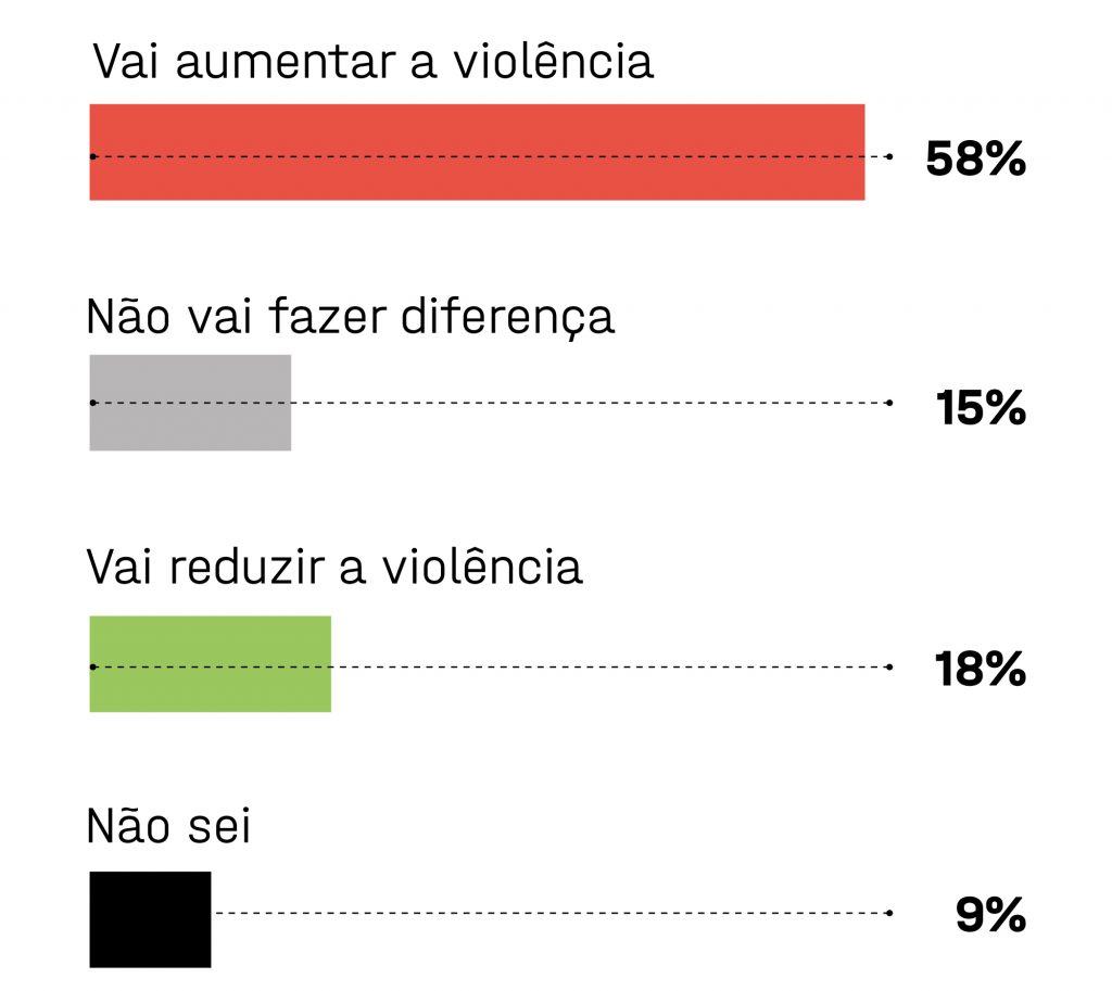 Pesquisa mostra rejeição de 43% ao governo Bolsonaro